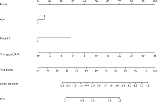 Figure 2. Nomogram for predicting the likelihood of prolonged postoperative ileus after radical resection for colorectal cancer.A straight line was drawn vertically from the axis of each variable toward the ‘points’ scale. The points for each variable were summed together to generate a total point score, which is projected on the bottom line to obtain the individual predictive risk of PPOI.pre-NLR: Preoperative neutrophil-lymphocyte ratio; ΔNLR: Change of NLR, postoperative NLR – preoperative NLR.