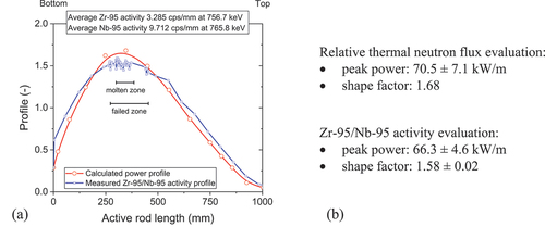 Fig. 10. (a) Comparison between 95Zr/95Nb activity profile and the power profile calculated from thermal neutron flux in the reactor channel. The molten and failed zones are indicated in the plot. (b) Comparison between the peak power and shape factor obtained by both methods.