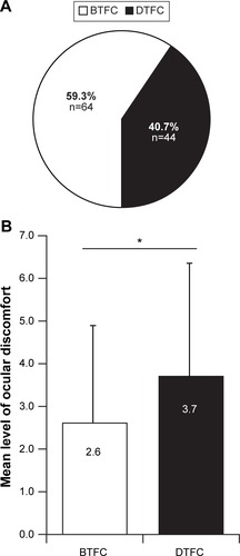 Figure 2 Patient preference and ocular discomfort.