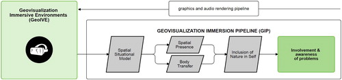 Figure 1. Geovisualization Immersion Pipeline (GIP).