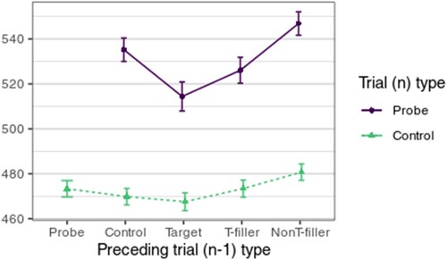 Figure A1. Response times per item type and per preceding item type.Note: Response times per item type and per preceding item type. Aggregated reaction times (RTs) in ms (on the y axis) from all individual tests. The missing data point for probes preceding probes is because this never occurs when the item order is well balanced, given that the probes are infrequent items in the RT-CIT. T-filler: target-side filler; NonT-filler: nontarget-side filler.