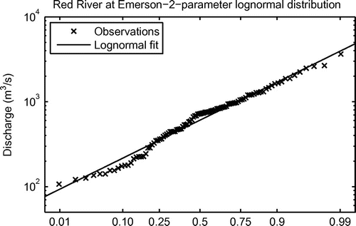 Figure 3. Two-parameter log-normal distribution fitted to spring peak flows at Emerson.