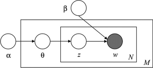 Figure 4. Graphical representation of LDA model (Blei, Ng, and Jordan Citation2003).