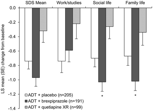 Figure 4. Effects of brexpiprazole, placebo, and quetiapine XR as adjunct to antidepressant treatment on Sheehan Disability Scale (SDS) scores at week 6 (efficacy population). *p < .05 vs placebo, in favor of active treatment (considered nominal within the formal testing hierarchy). Baseline SDS mean scores: ADT + placebo = 5.7; ADT + brexpiprazole = 5.6; ADT + quetiapine XR = 5.6. Patient numbers for the work/studies item: ADT + placebo, n = 136; ADT + brexpiprazole, n = 125; ADT + quetiapine XR, n = 67. Abbreviations. ADT, antidepressant treatment; LS, least squares; SE, standard error; XR, extended-release.