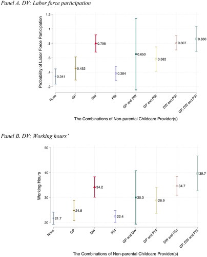 Figure 3. The Buffering Effect of Complementary Childcare Provider(s) on Improving Mothers’ Labor Supply.Panel A. DV: Labor force participation.Notes: Results are predicted from Model 1, Table 4.Panel B. DV: Working hours'Notes: Results are predicted from Model 2, Table 4.