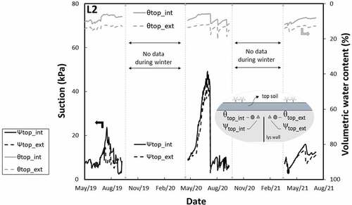 Figure 6. Evolution of suction and volumetric water content at the mouth of L2.