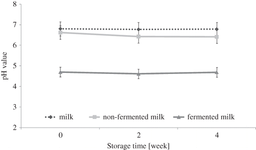 Figure 4 pH value in control UHT milk, probiotic-supplemented non-fermented milk (NF milk), and milk fermented by B. animalis subsp. lactis strain Bb-12 (F milk) during 4 weeks of storage at 6°C (average values and Tuckey's HSD Intervals, Multifactor ANOVA, α = 0.05).