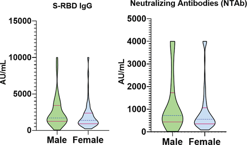 Figure 4. S-RBD IgG & neutralizing antibody titers among different genders of HCWs.