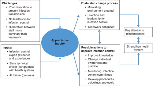 Fig. 1 Framework to explore changes in infection control through appreciative inquiry.