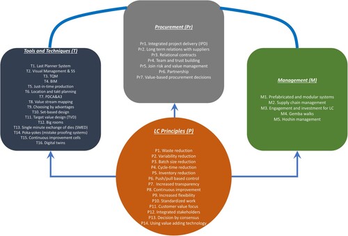Figure 2. Conceptualization of LC over principles, tools and techniques, procurement, and management for AECO.
