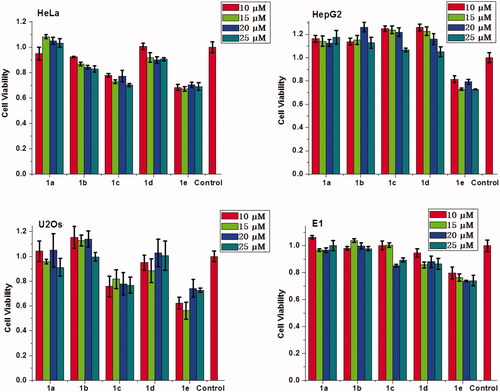 Figure 10. Cytotoxicities of the complexes of MFCs 1a–1e/RNA at different concetrations on HeLa, HepG2, U2Os and MC3T3-E1 cells.