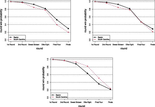 Fig. 4 Round-by-round win probabilities for Baylor and South Carolina constructed with expert brackets from Michelle Smith (top left), College Sports Madness (top right) and RTRPI (bottom middle). The values shown indicate the probabilities of a team moving on from a particular round.