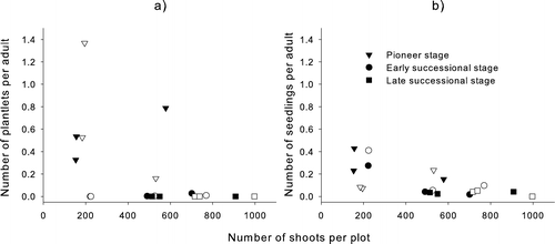 FIGURE 3 Number of established plantlets (a) and seedlings (b) per adult individual (net fecundity values f NP and f NS) vs. shoot density, successional stage, and year of transition. The number of new plantlets and seedlings, respectively, in year t + 1 per plot were related to the number of adults (individuals with 1 or more shoots) in year t in the same plot, and these ratios are plotted against the total number of shoots per plot in year t. Successional stages are denoted by symbols (triangle: pioneer stage; circle: early successional stage; square: late successional stage). Closed symbols: transition 2004–2005, open symbols: transition 2005–2006.