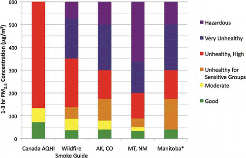  Summary of several of the U.S. state and tribal agencies and countries applying a relationship between 1- and 3-hr PM2.5 concentrations and human health impact categories. The Canadian AQHI includes 3-hr average PM2.5, ozone, and NO2; however, for this figure, the ozone and NO2 concentrations are set to zero. The “Wildfire Smoke Guide” is the Wildfire Smoke, A Guide for Public Health Officials (CitationLipsett et al., 2008) publication and it is used by California, Idaho, Oregon, and the Navajo Nation. *Manitoba is using the same scale as Fairbanks, Alaska, and Colorado with the exception that the “Moderate” and “Unhealthy for Sensitive Groups” categories are combined into a single category, which for purposes of this figure has been color-coded to the “Unhealthy for Sensitive Groups” category color.