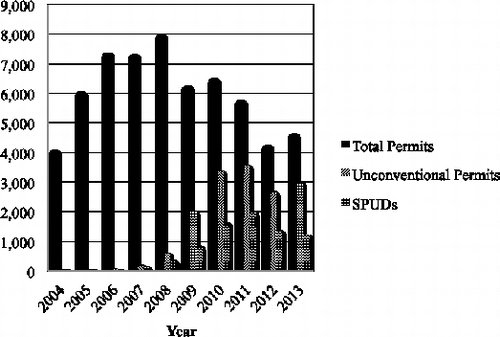 Fig. 2. PA DEP permit (total, unconventional) and unconventional SPUD data for the period 2004–2013.