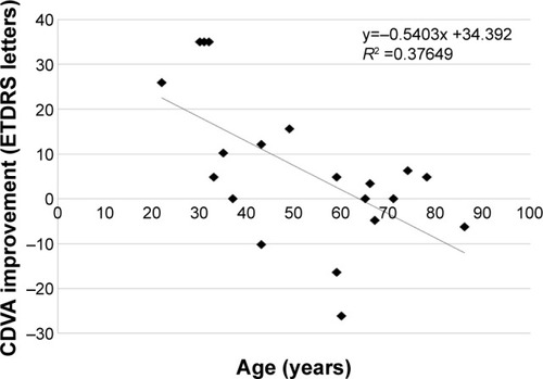 Figure 2 Scatter plot demonstrating the correlation between improvement in CDVA after treatment and the age of patients.