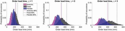 Figure 10. Dynamic bottleneck production, order lead time