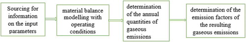 Figure 1. Flow chart showing the research methodology.