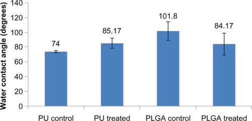 Figure 6 Water contact angles for PU and PLGA surfaces before and after surface modification.Abbreviations: PU, polyurethane; PLGA, poly-lactic-co-glycolic acid.