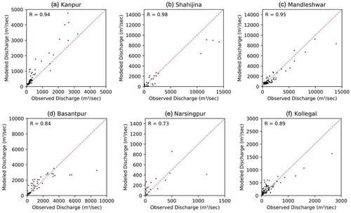 Figure 4. Scatterplots (with 1:1 line) between the observed and modelled discharge (from the BWI–runoff model) during the testing period for (a) Kanpur station, (b) Shahijina station, (c) Mandleshwar station, (d) Basantpur station, (e) Narsingpur station and (f) Kollegal station. R: correlation coefficient; BWI: basin water index