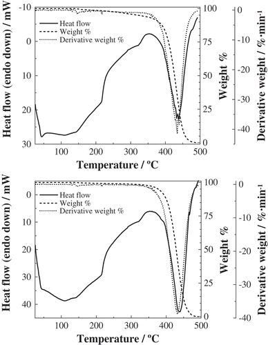 Figure 3. TG/DTG and high-temperature DSC curves for crude (top) and refined (bottom) palm pulp oils.