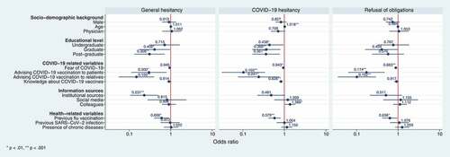 Figure 1. Results of the multivariable logistic regression in form of forest plots of odds ratios with 99% confidence intervals.