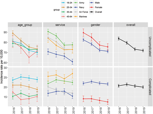 Figure 1. Annual trend of incidence rates (per 10,000) of ocular injuries in relation to gender, age group, and service branch in service members of the U.S. Armed Force from 2016 to 2019 (error bars are 95% confidence interval).