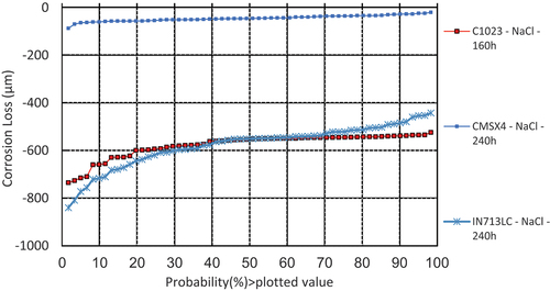 Figure 6. Plot of the probability of sound metal loss of alloys CMSX-4 and IN713LC covered with sodium chloride salts exposed for 240 h and C1023, covered with sodium chloride salts exposed for 160 h to air + 300 vppm SOx gaseous atmosphere gas at 900°C.