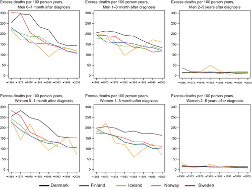 Figure 4. Trends in age-standardised (ICSS) excess death rates per 100 person years for stomach cancer by sex, country, and time since diagnosis. Nordic cancer survival study 1964–2003.