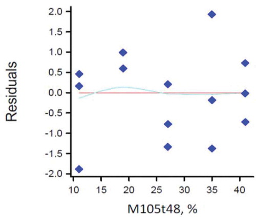 FIGURE 12 Residual plot of the relationship between moisture contents based on 105°C for 48 h and 105°C for 72 h.