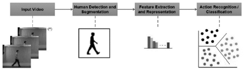 Figure 1. A typical human activity recognition system. (Image sequence (*) from Southampton database http://www.gait.ecs.soton.ac.uk/. Accessed: 2016–10-12).