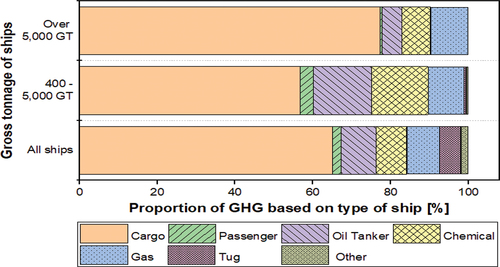 Figure 5. Comparison of greenhouse gas emissions by gross tonnage.