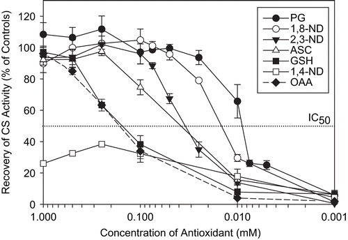 Figure 8.  Protection of CS against AAPH-induced inactivation. CS (6 μM) was incubated with the indicated concentrations of antioxidants prior to 40 mM AAPH treatment for 2 h. CS was then diluted and enzyme assays were performed as described in “Materials and methods.” Untreated CS controls (100% activity), AAPH-treated CS (0% activity), and percentage recovery with respect to AAPH-treated CS are shown. Means of at least three independent experiments ± SEM are presented. The IC50 was taken as the concentration of antioxidant capable of protecting CS against 50% loss of its enzymatic activity as a result of AAPH treatment.
