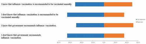 Figure 1. Knowledge on influenza and influenza vaccination (p < .001).