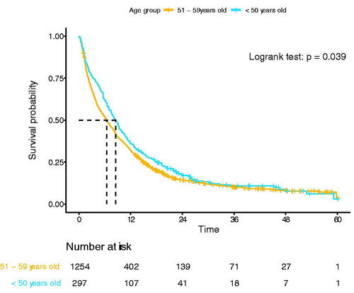 Figure 3. Overall survival of patients <50 years old vs. patients 51–59 years old (n = 1551).