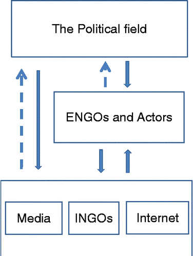 Figure 11 A field perspective of ENGOs in China. Source: Adapted from Guobing Yang (Citation2005).