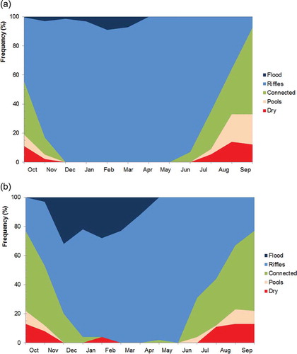 Figure 4. Frequency of the considered flow phases for the Vrontamas gauge (a) SIMGRO, (b) derived from measured data.