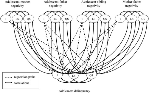 Figure 1. Multivariate latent growth model used in the current study (simplified). Note: I = Intercept, LS = Linear slope, QS = Quadratic slope; Not shown for clarity reasons: observed scores of negativity in each subsystem or adolescent delinquency, covariates and the correlations of negativity intercepts, linear and quadratic slopes between different family subsystems.