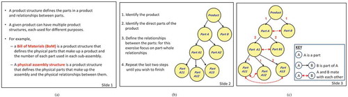 Figure 3. The application of the template: (a) What is a product structure? (b) How to map a BOM product structure; (c) Using a product structure to carry information and mapping an assembly mating structure.