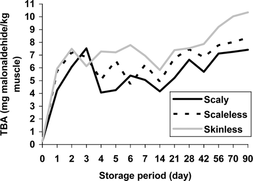 Figure 4. Changes in TBA values of sea bass fillets with scales, descaled and skinned. Figura 4. Cambios en valores de TBA de filetes de lubina con escamas, desescamado y sin piel.