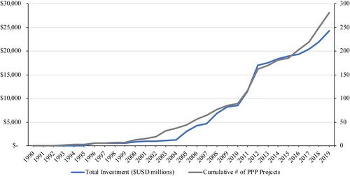Figure 1. PPP Investment in Transition Economies (1990–2019). Notes: Data from World Bank Group (Citation2020). Transition countries with recorded PPP investments include Albania, Armenia, Belarus, Bosnia and Herzegovina, Bulgaria, Georgia, Kosovo, Macedonia, FYR, Moldova, Montenegro, Romania, and Ukraine.