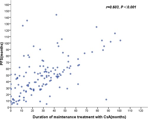 Figure 5. Correlation between duration of maintenance treatment and PFS in AA patients after response to primary therapy CsA.