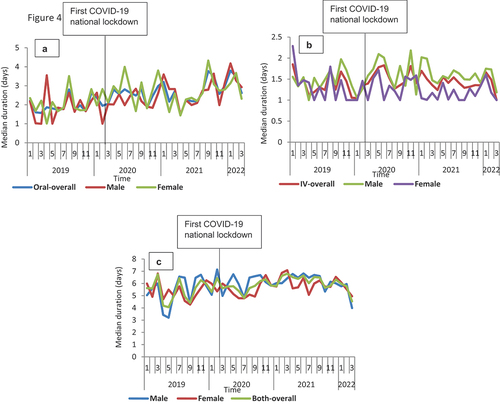 Figure 4. Median duration of therapy overtime for the three routes of administration for flucloxacillin from January 2019 to March 2022 in Scotland, stratified by sex: A-Oral; B-IV; C-Both.