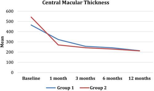 Figure 1 Central macular thickness at baseline, 1, 3, 6 and 12 months in the two groups.