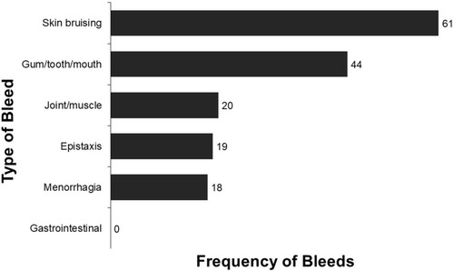 Figure 3 Average frequency of bleeds over the past year reported by all respondents.