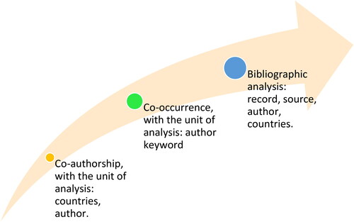 Figure 2. Types of Bibliometric Analysis Research Data in VOSviewer. Source: Processed from various sources, 2023.