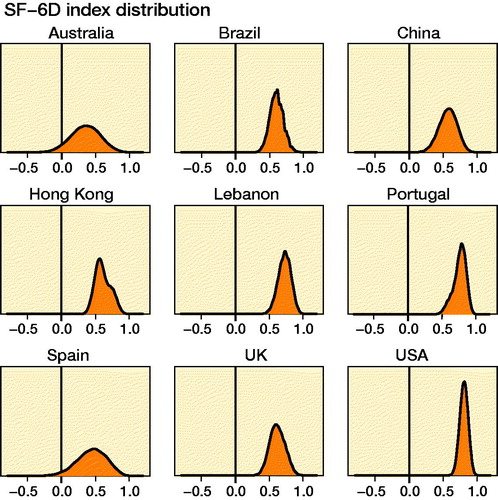 Figure 4. Kernel density estimates of the SF-6D index distributions for 9 different national SF-6D value sets based on a computer-generated data set consisting of all possible 18,000 SF-6D health states (111111 to 645655).