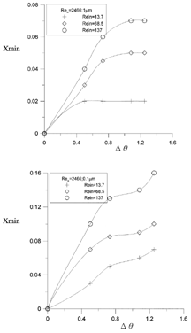 FIG. 7 Variation of Xmin as function of Δθ and Re in . Reω = 2466.