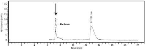 Figure 1. Chromatogram of soymilk containing genistein (80 μg/mL) in 254 nm.Figura 1. Cromatograma de leche de soya adicionada con genisteína (80 μg/mL) en 254 nm.