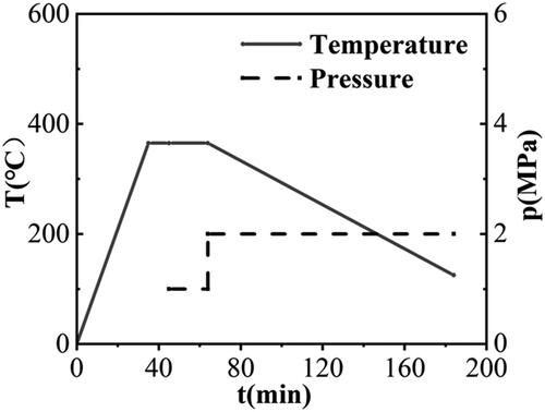 Figure 2. Temperature and pressure profile for compression moulding of MWCNT/CF/PEEK composite samples.